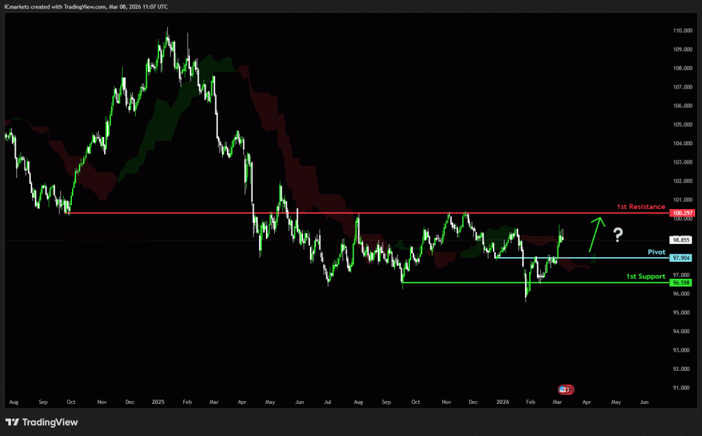 Monday 9th March 2026: Technical Outlook and Review