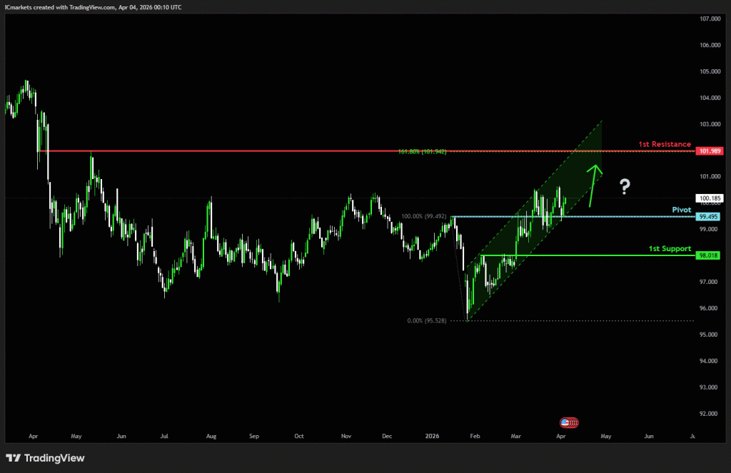 Monday 6th April 2026: Technical Outlook and Review