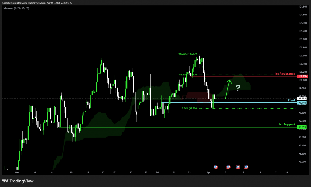 Thursday 2nd April 2026: Technical Outlook and Review