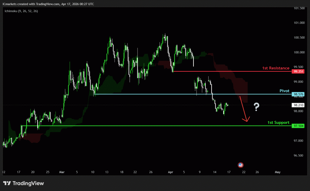 Friday 17th April 2026: Technical Outlook and Review