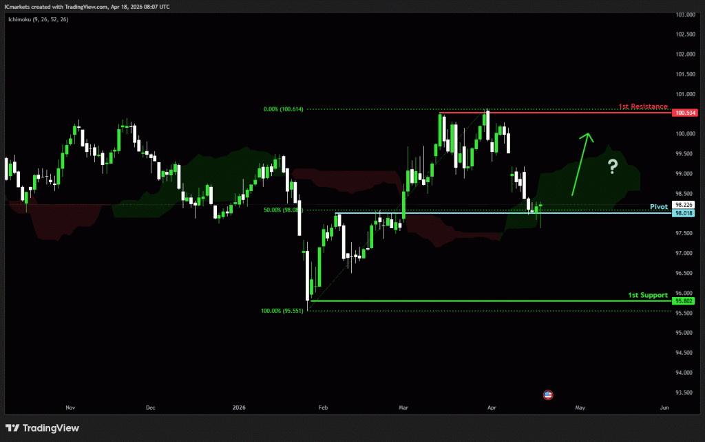 Monday 20th April 2026: Technical Outlook and Review