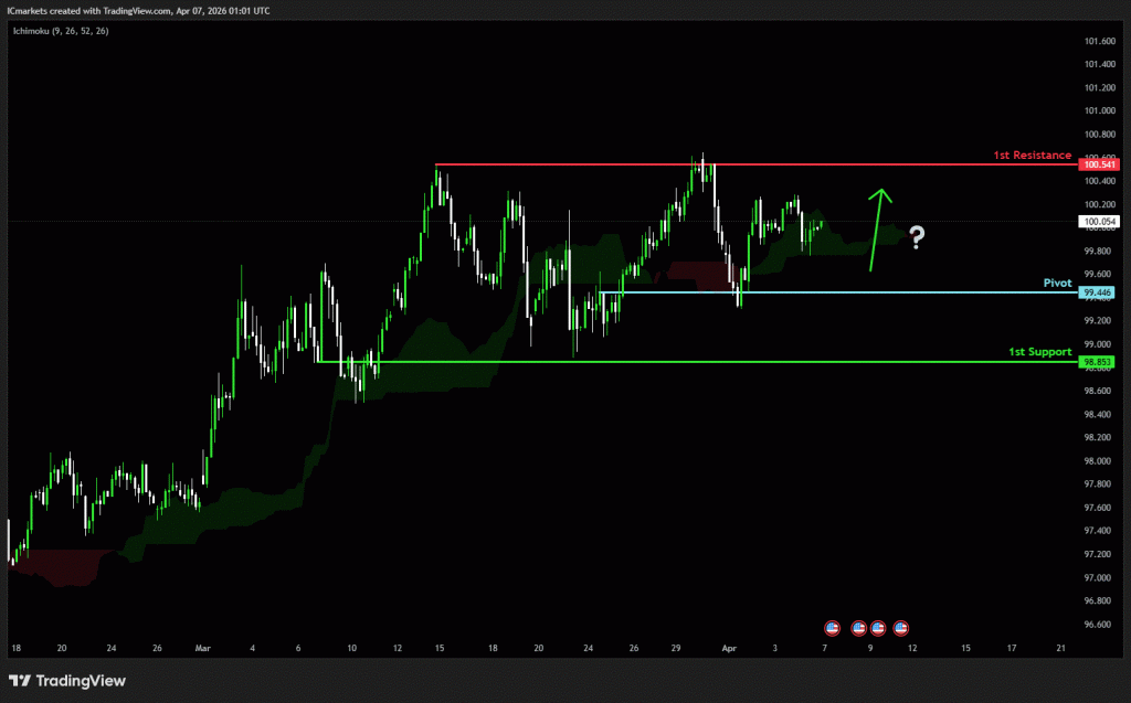 Tuesday 7th April 2026: Technical Outlook and Review