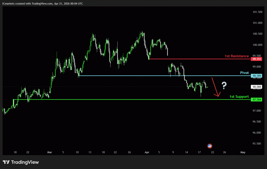 Tuesday 21st April 2026: Technical Outlook and Review