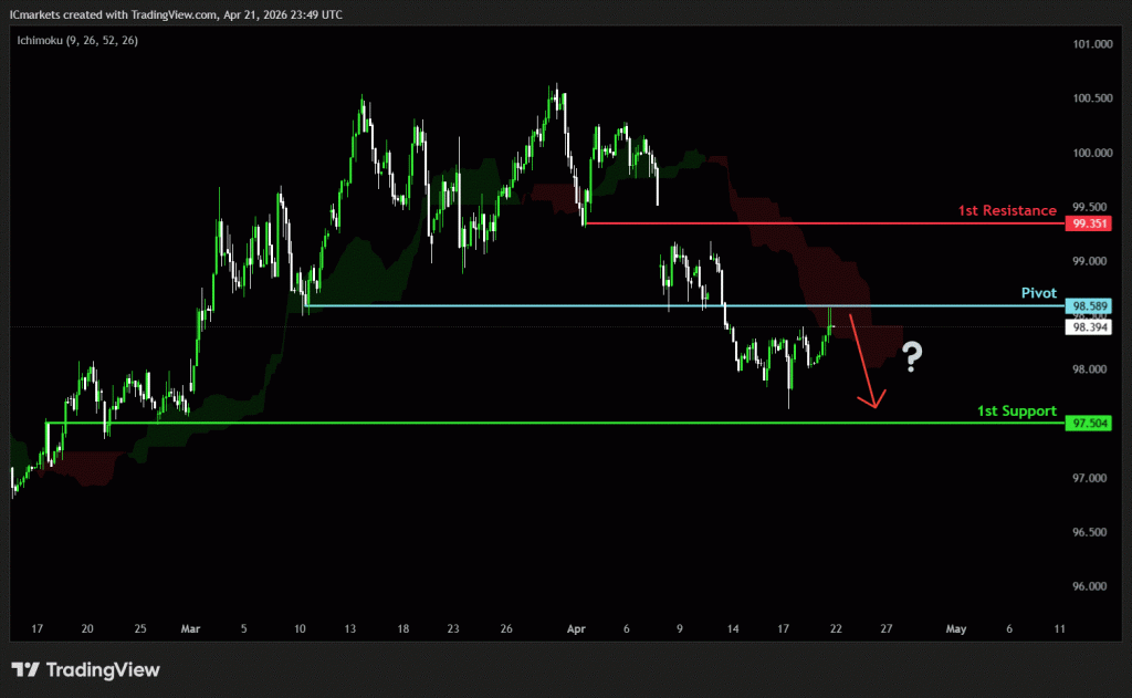 Wednesday 22nd April: 2026 Technical Outlook and Review