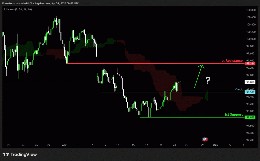 Friday 24th April 2026: Technical Outlook and Review