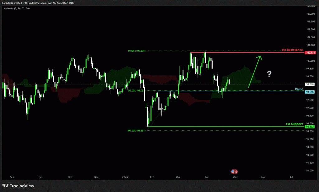 Monday 27th April 2026: Technical Outlook and Review