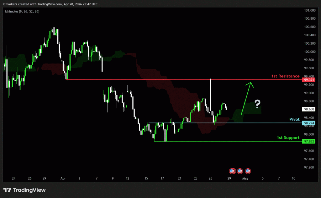 Wednesday 29th April 2026: Technical Outlook and Review