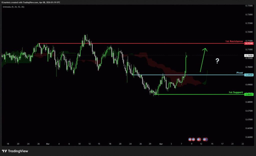 Wednesday 8th April 2026: Technical Outlook and Review