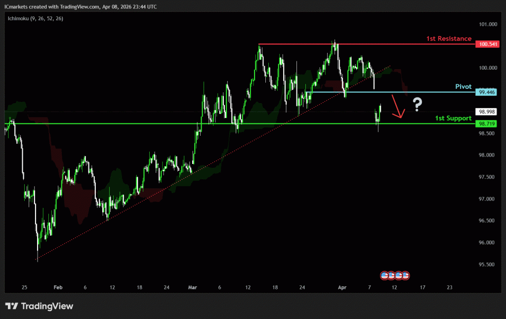 Thursday 9th April 2026: Technical Outlook and Review