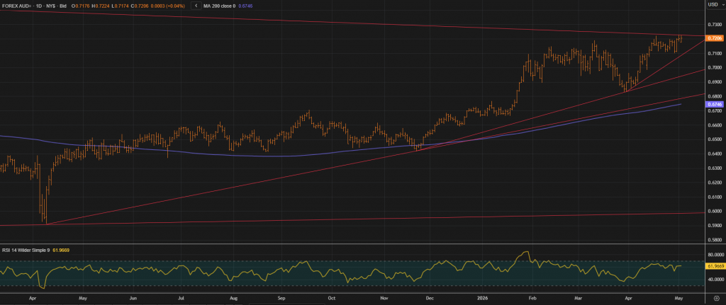 Trade the AUDUSD on the Reserve Bank of Australia Interest Rate Decision