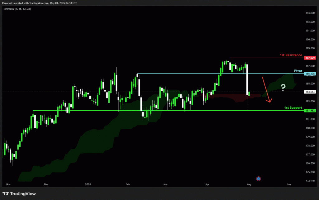 Monday 4th May 2026: Technical Outlook and Review