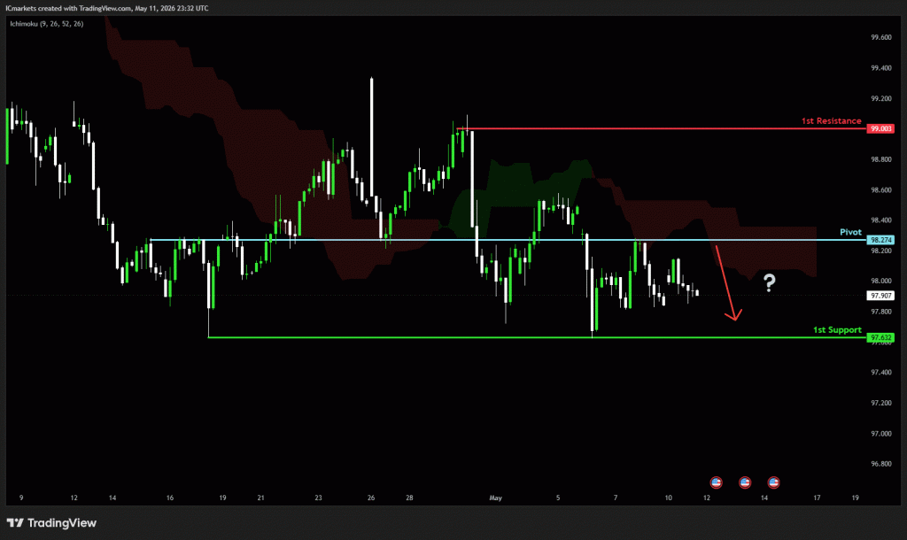 Tuesday 12th May 2026: Technical Outlook and Review