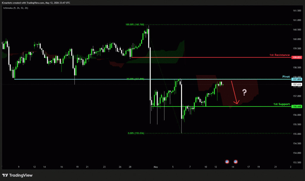 Wednesday 13th May 2026: Technical Outlook and Review