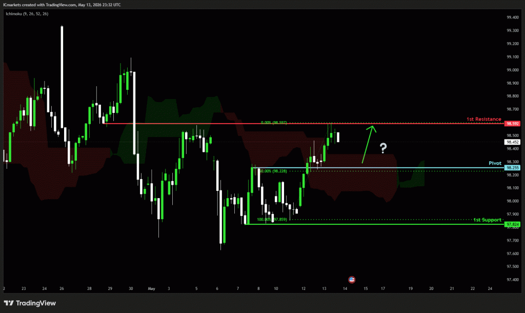 Thursday 14th May 2026: Technical Outlook and Review