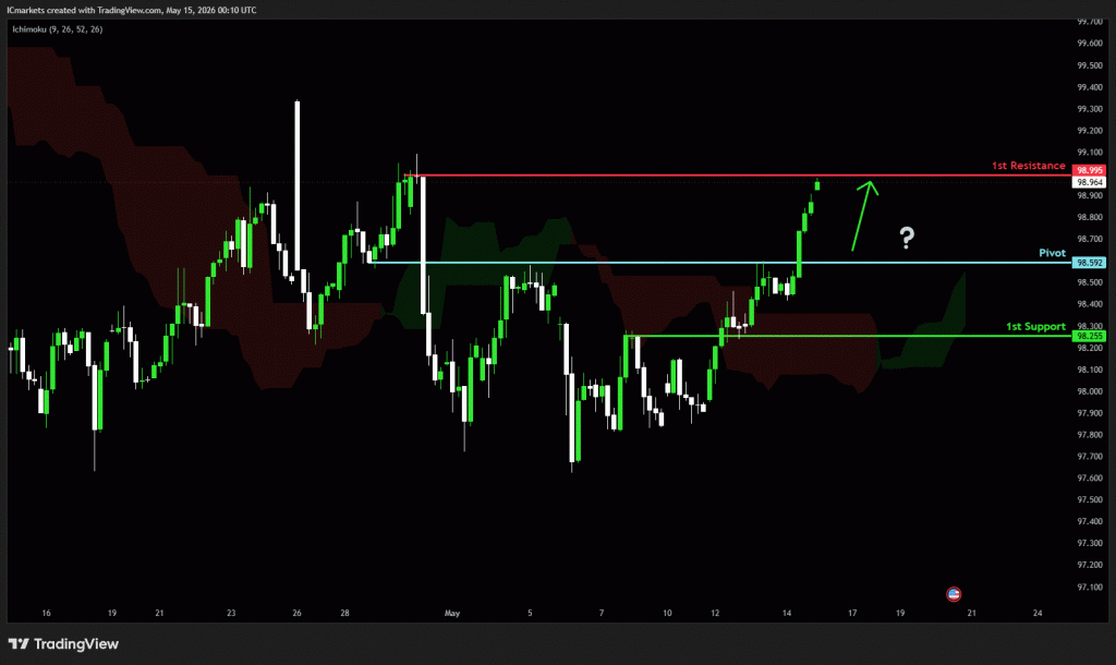 Friday 15th May 2026: Technical Outlook and Review