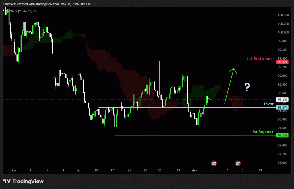 Tuesday 5th May 2026: Technical Outlook and Review