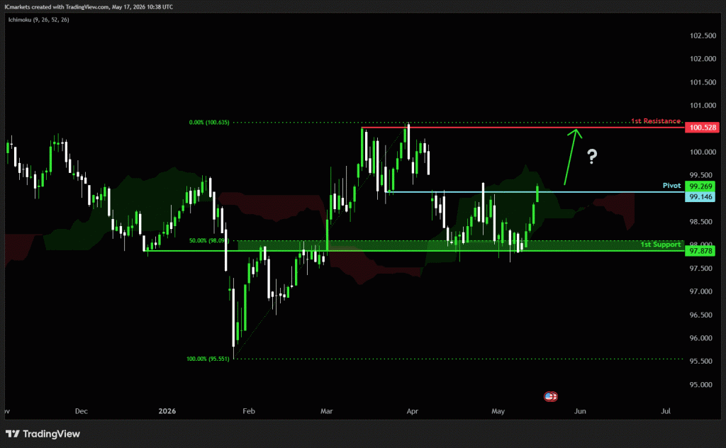 Monday 18th May 2026: Technical Outlook and Review