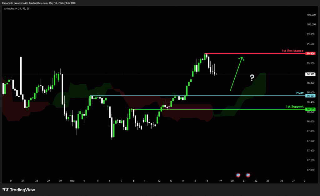 Tuesday 19th May 2026: Technical Outlook and Review