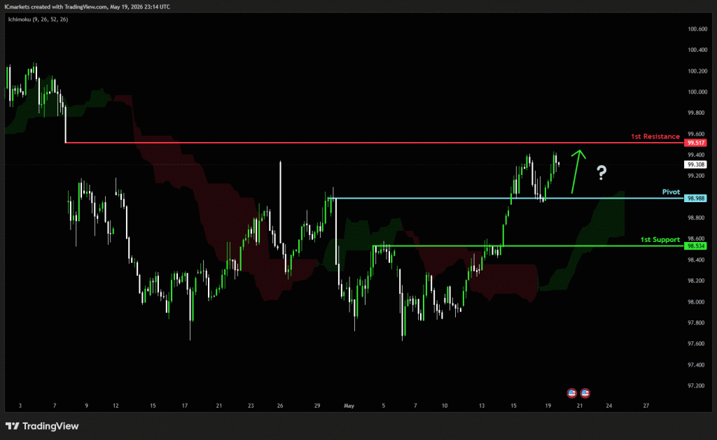 Wednesday 20th May 2026: Technical Outlook and Review