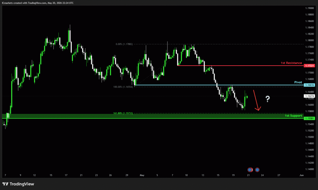 Thursday 21st May 2026: Technical Outlook and Review