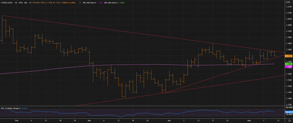 Trade the Euro on the US PPI Data Release