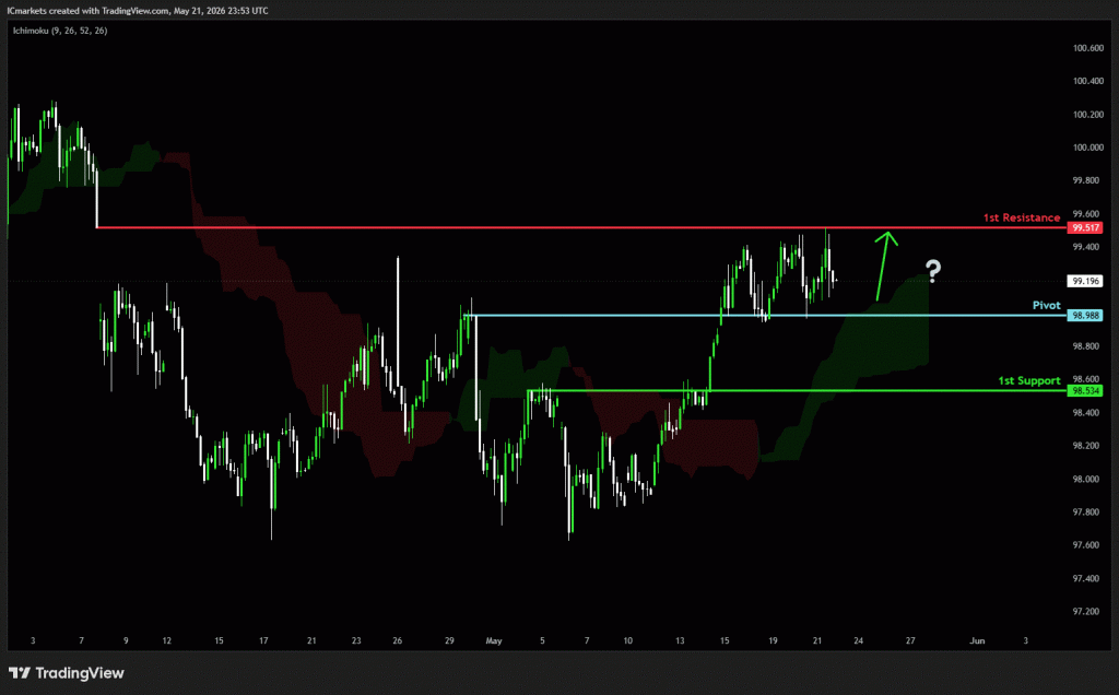 Friday 22nd May 2026: Technical Outlook and Review