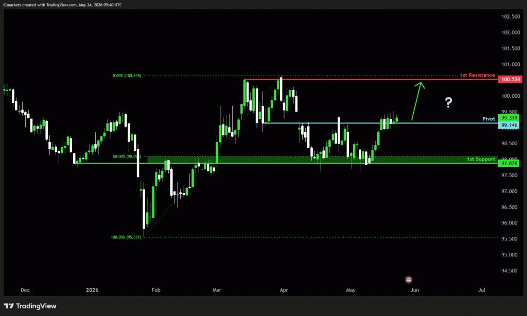 Monday 25th May 2026: Technical Outlook and Review