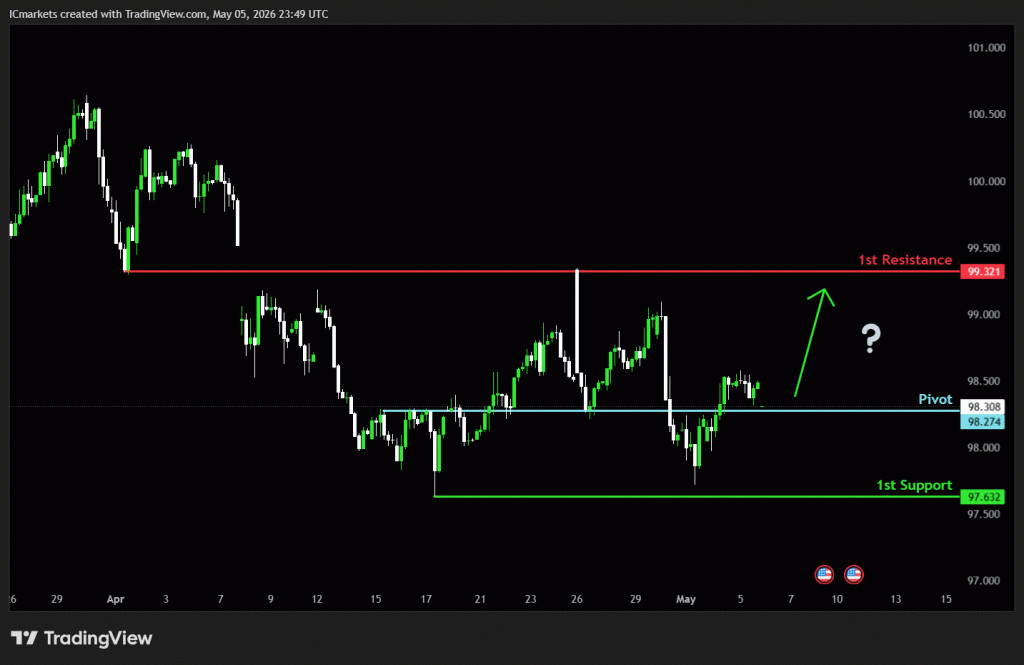 Wednesday 6th May 2026: Technical Outlook and Review