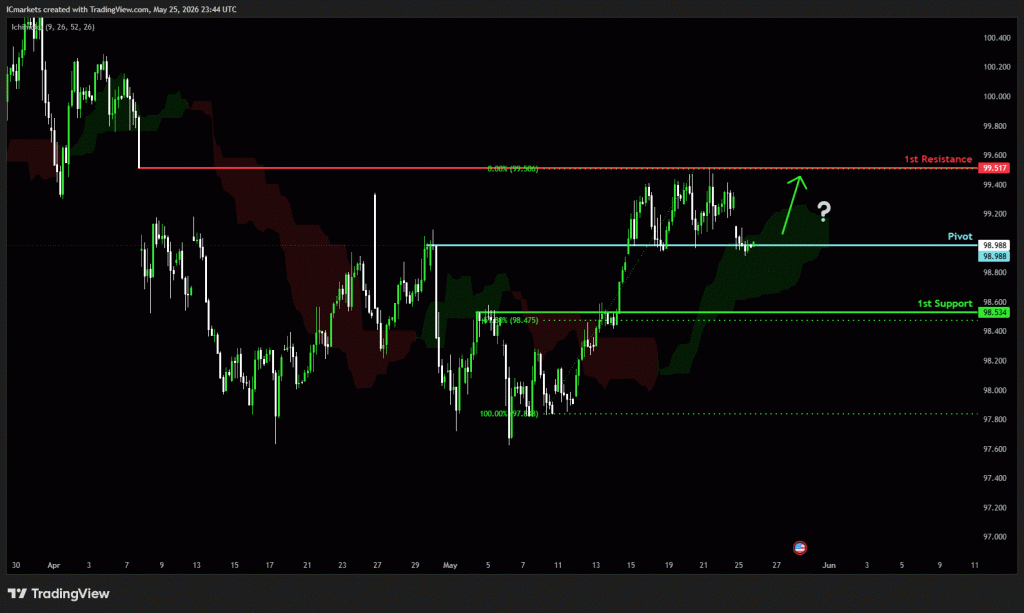 Tuesday 26th May 2026: Technical Outlook and Review