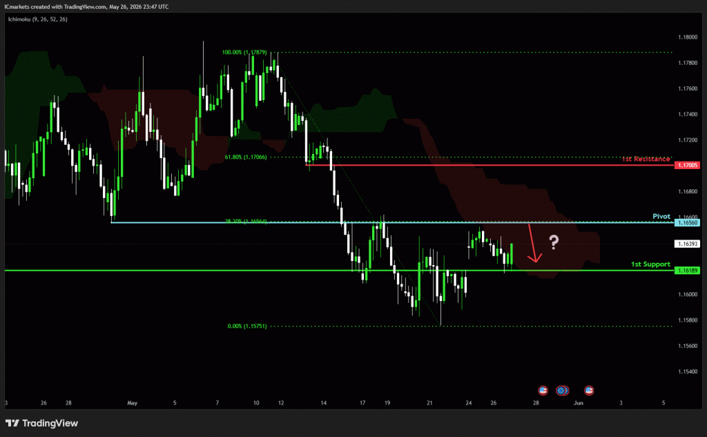 Wednesday 27th May 2026: Technical Outlook and Review