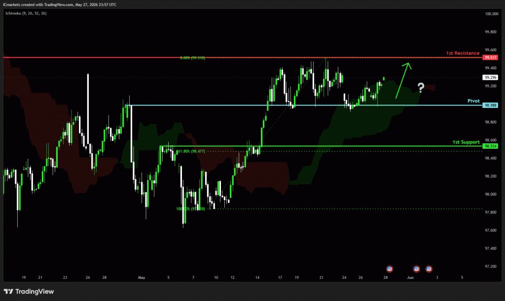 Thursday 28th May 2026: Technical Outlook and Review