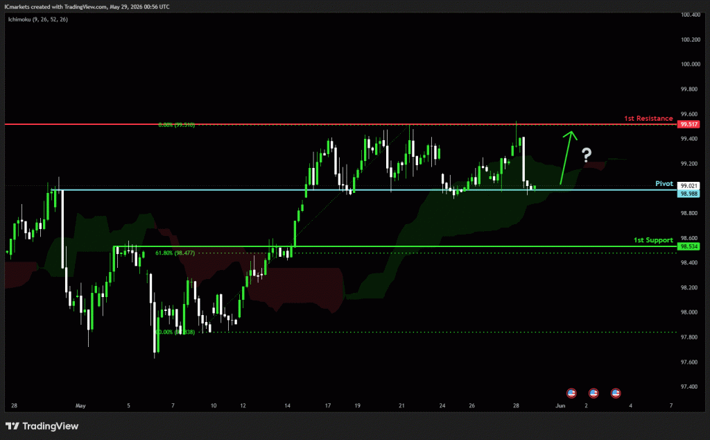 Friday 29th May 2026: Technical Outlook and Review