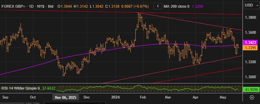 Trade Cable on the FOMC Meeting Minutes