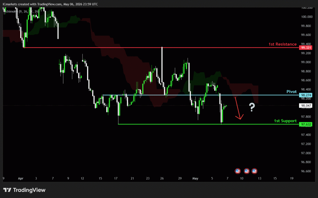 Thursday 7th May 2026: Technical Outlook and Review