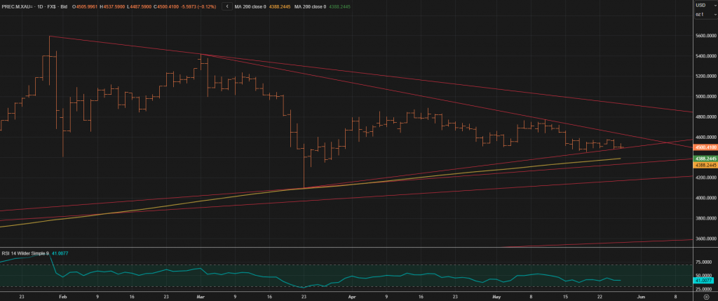 Trade Gold on the US Core PCE Price Index Data release