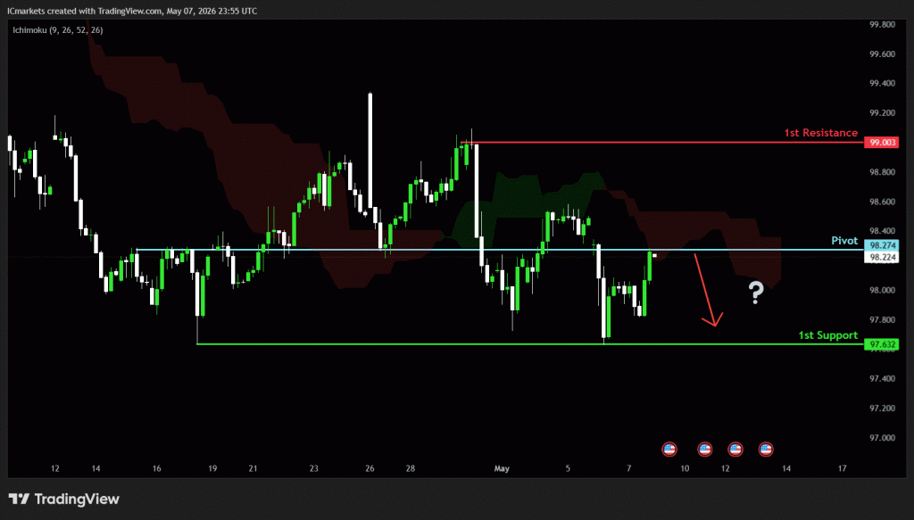 Friday 8th May 2026: Technical Outlook and Review