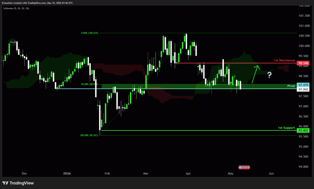Monday 11th May 2026: Technical Outlook and Review