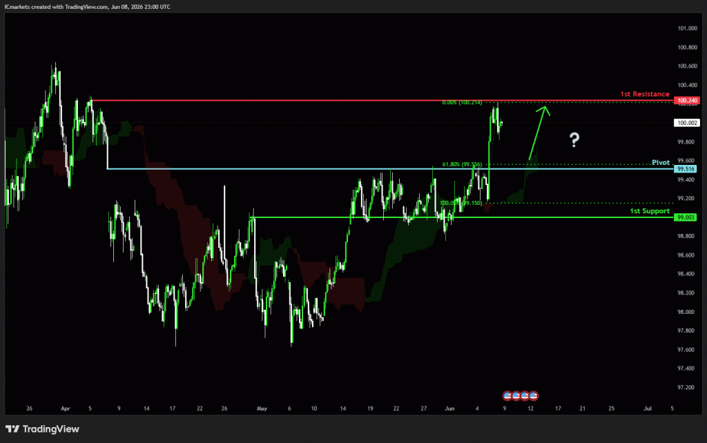 Tuesday 9th June 2026: Technical Outlook and Review