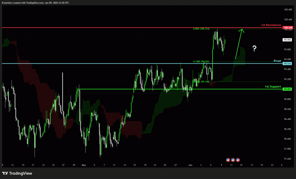 Wednesday 10th June 2026: Technical Outlook and Review