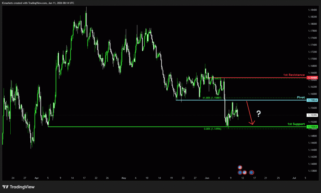 Thursday 11th June 2026: Technical Outlook and Review