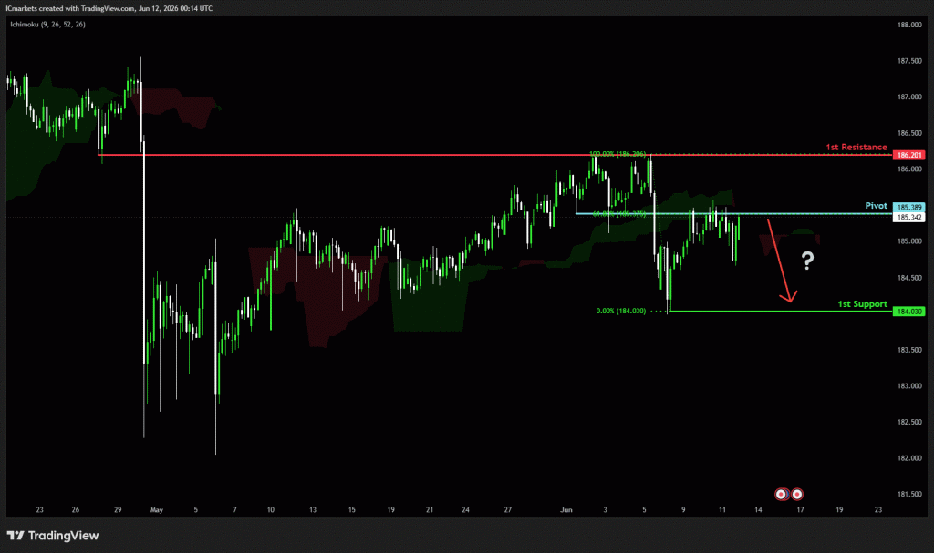 Friday 12th June 2026: Technical Outlook and Review