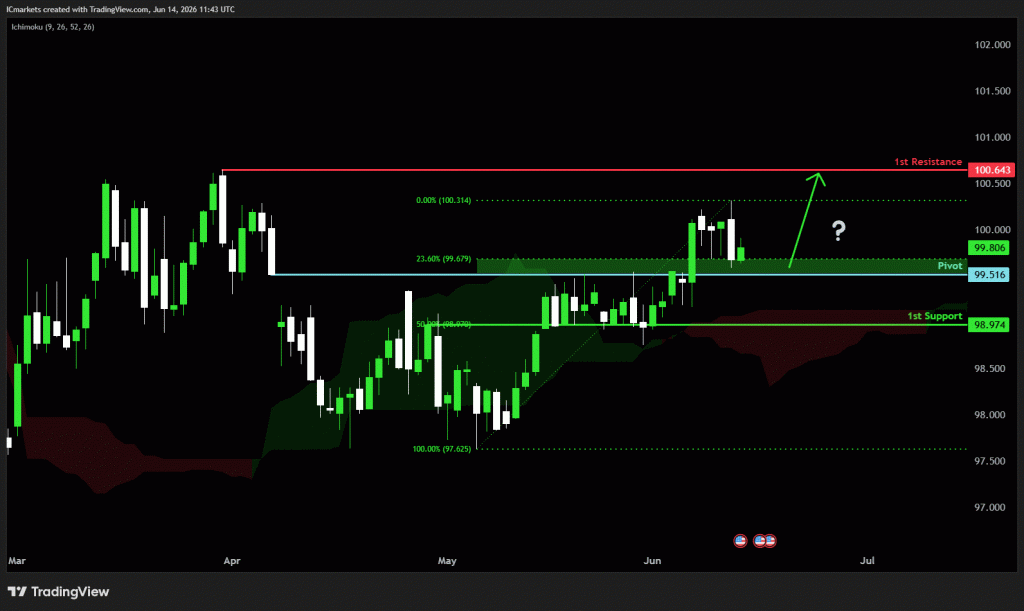 Monday 15th June 2026: Technical Outlook and Review