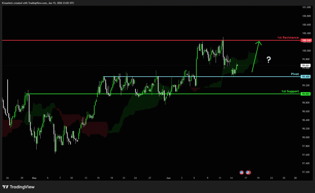 Tuesday 16th June 2026: Technical Outlook and Review