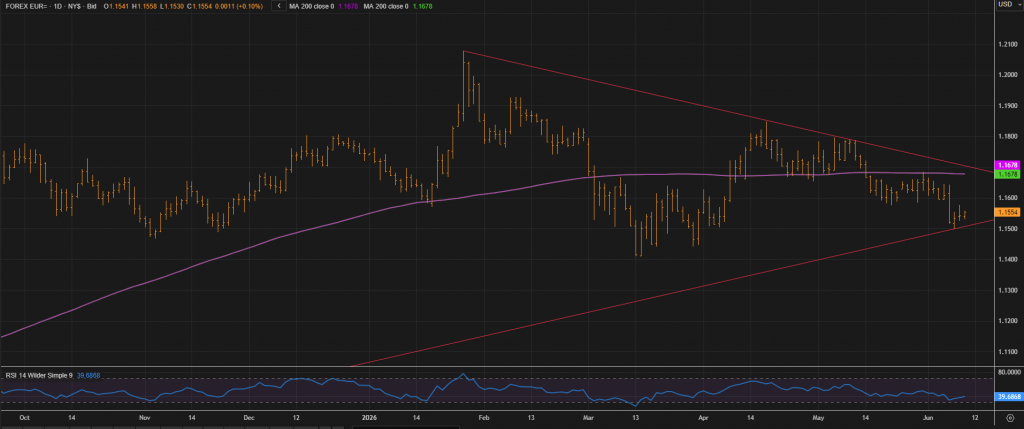 Trade the Euro on the ECB Interest Rate Decision