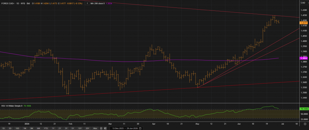 Trade USDCAD on the Canadian GDP Data