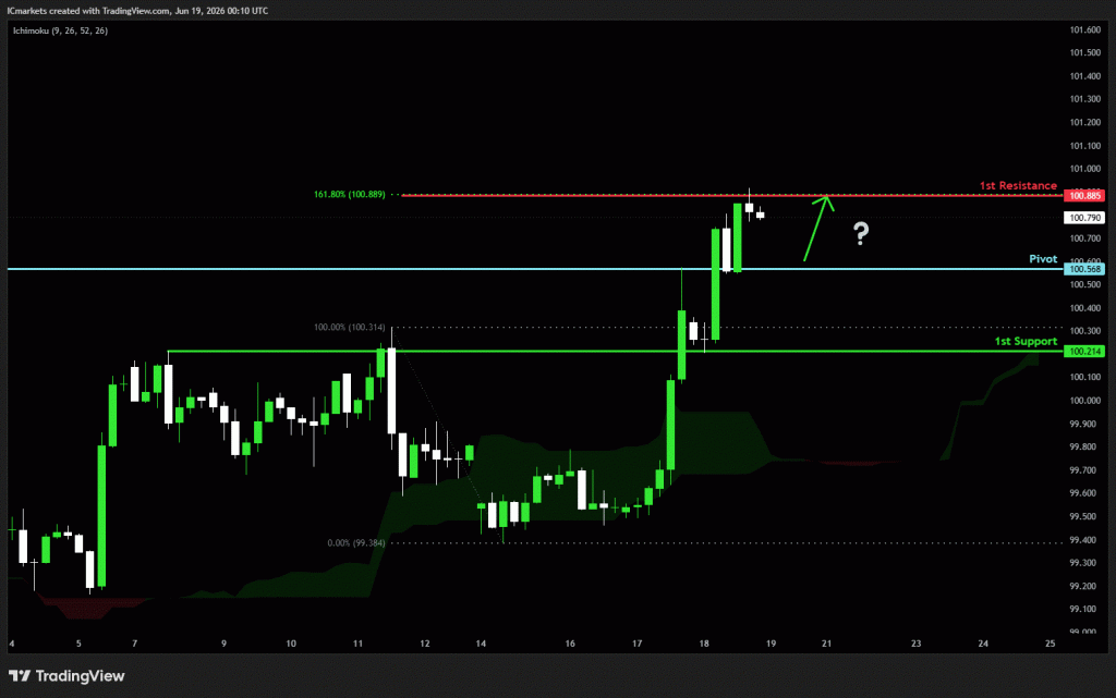 Friday 19th June 2026: Technical Outlook and Review