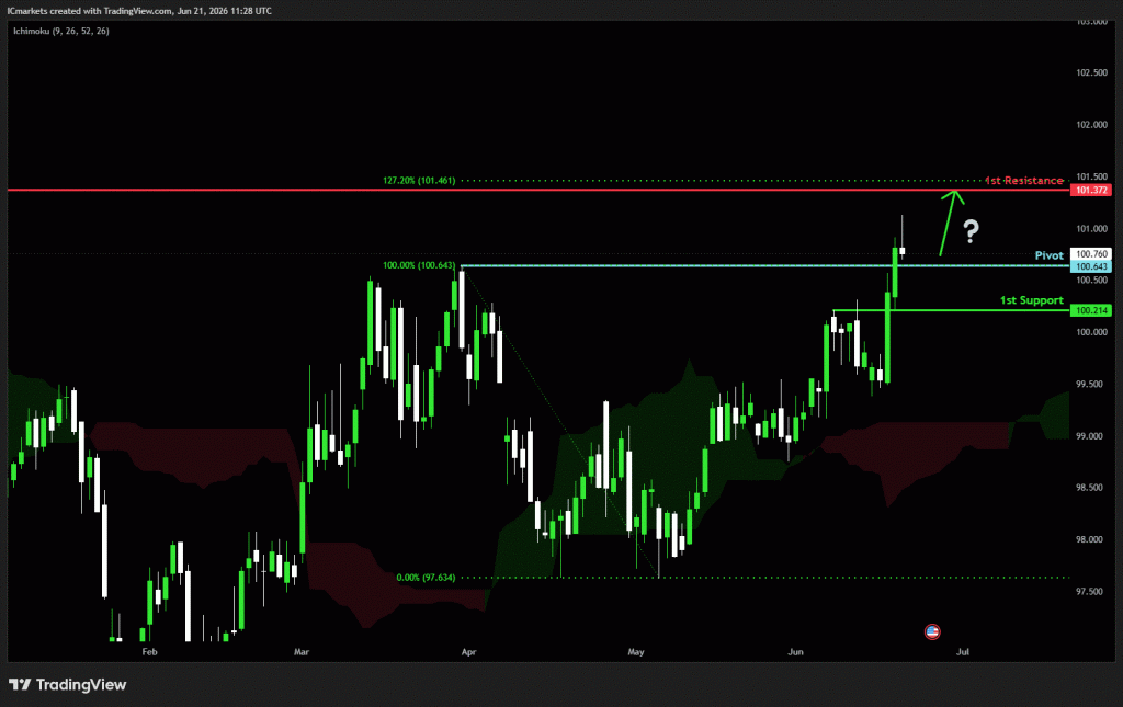 Monday 22nd June 2026: Technical Outlook and Review