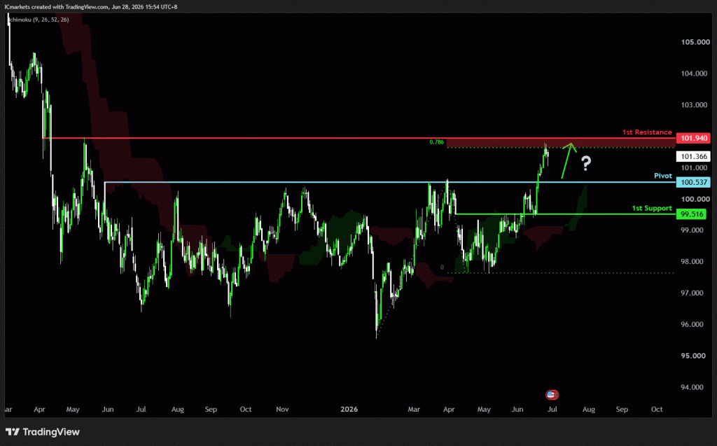 Monday 29th June 2026: Technical Outlook and Review