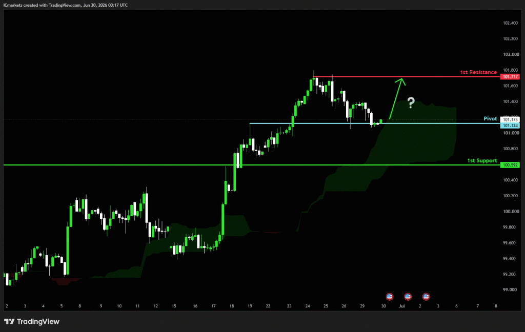 Tuesday 30th June 2026: Technical Outlook and Review