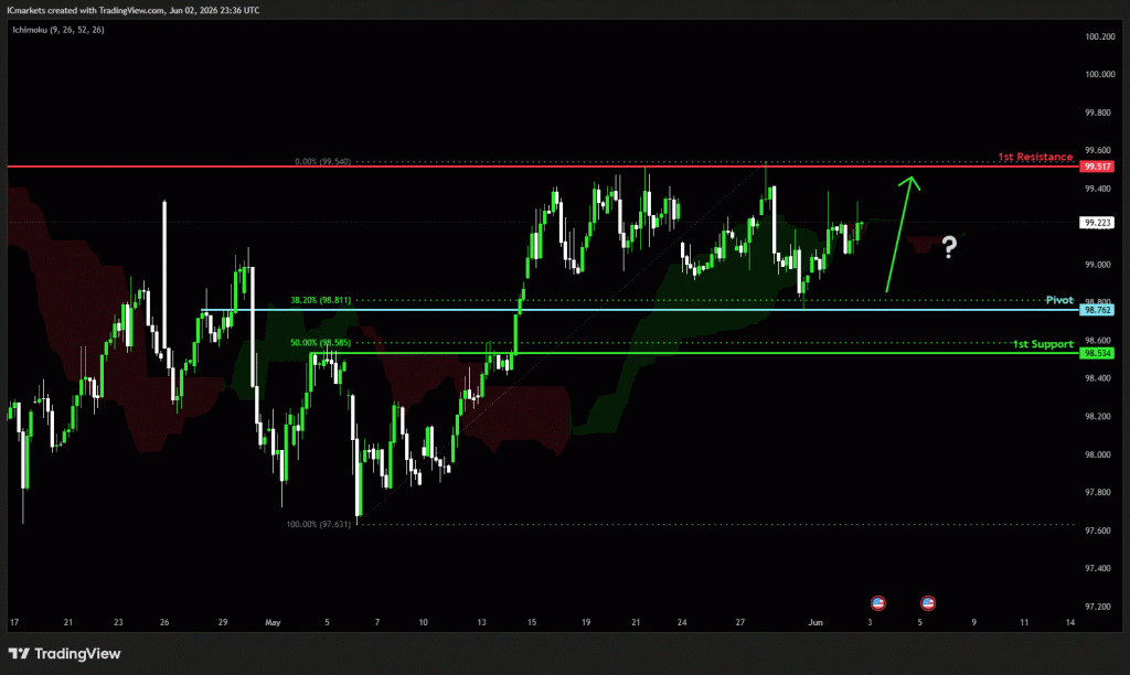 Wednesday 3rd June 2026: Technical Outlook and Review